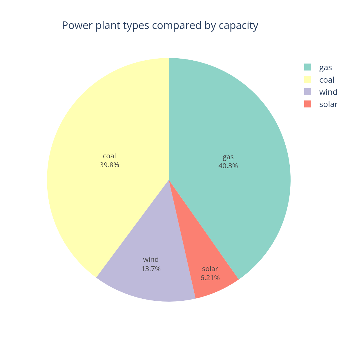 How much energy